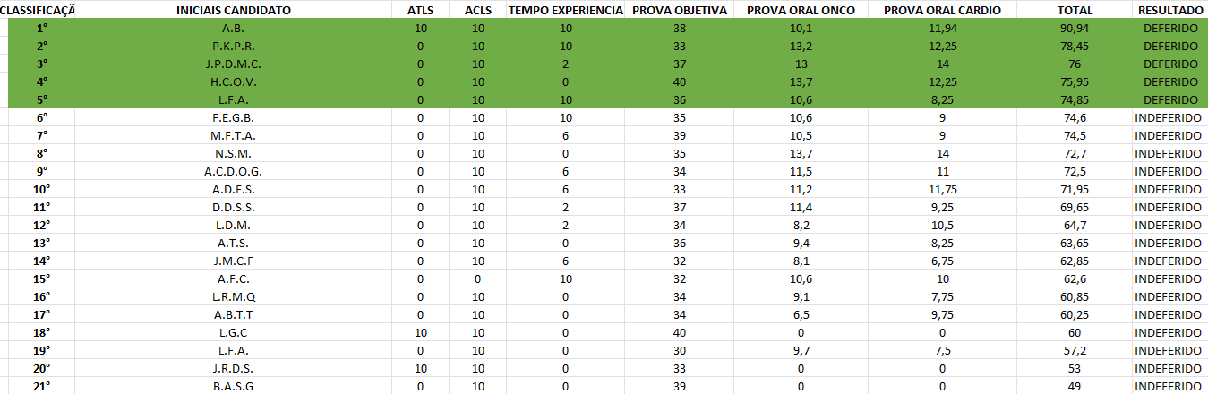 Resultado Preliminar do Processo Seletivo para Médicos Plantonistas. Resultado Preliminar do Processo Seletivo para Médicos Plantonistas.